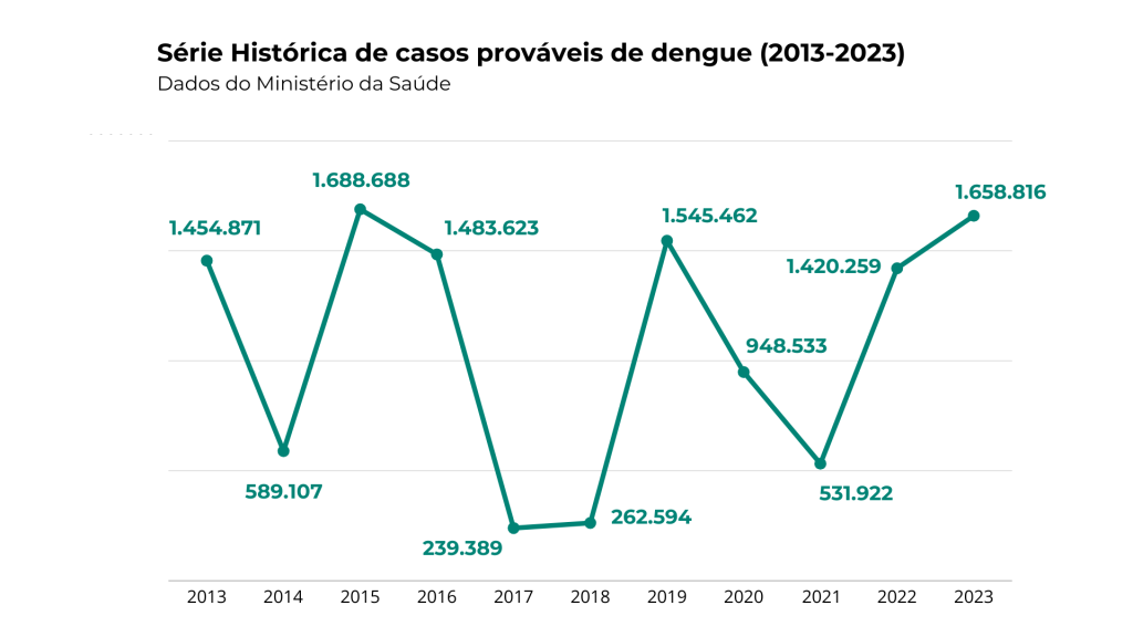Gráfico com informações da série histórica de casos prováveis de dengue entre os anos 2013 e 2023 que ajuda a entender como os números atuais de casos torna urgente a conscientização sobre a dengue no ambiente corporativo .